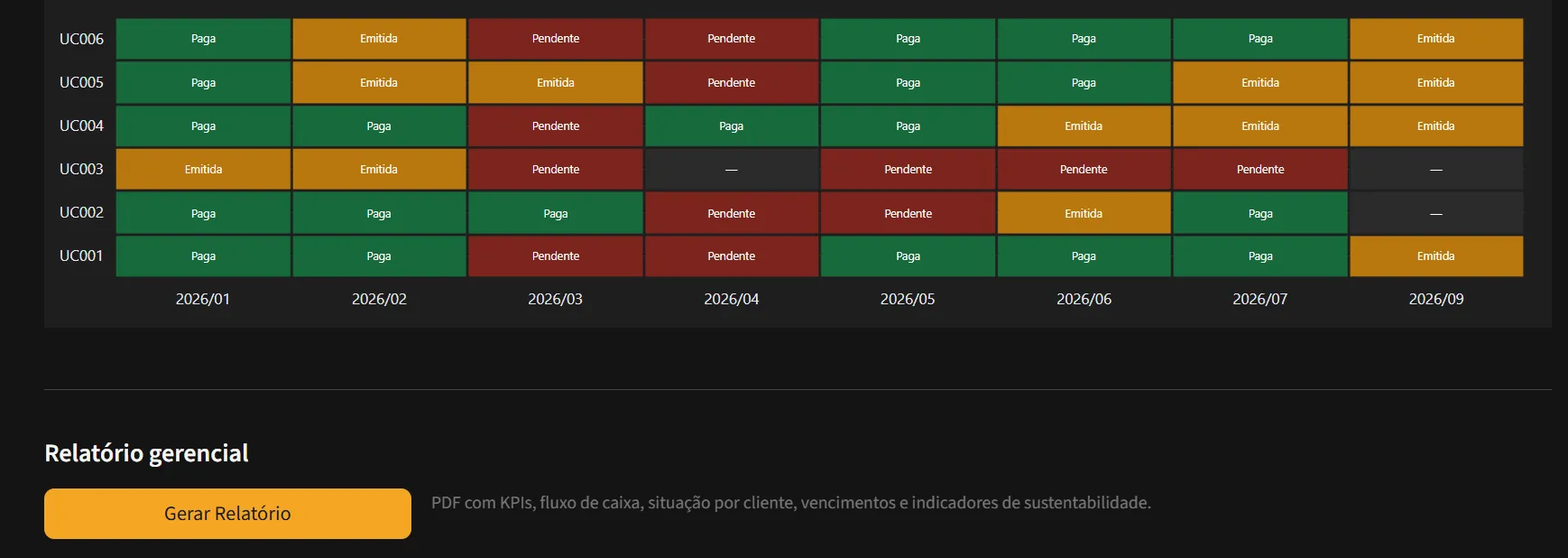 Mapa de situação das faturas por unidade consumidora