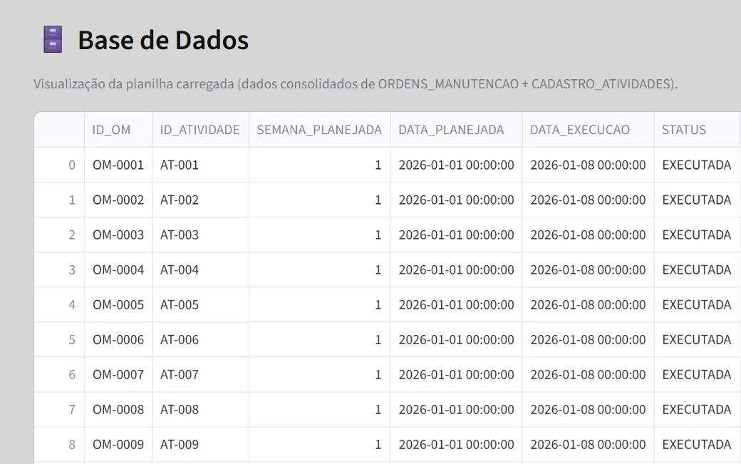 Base de dados de ordens de manutenção do NEOSERV