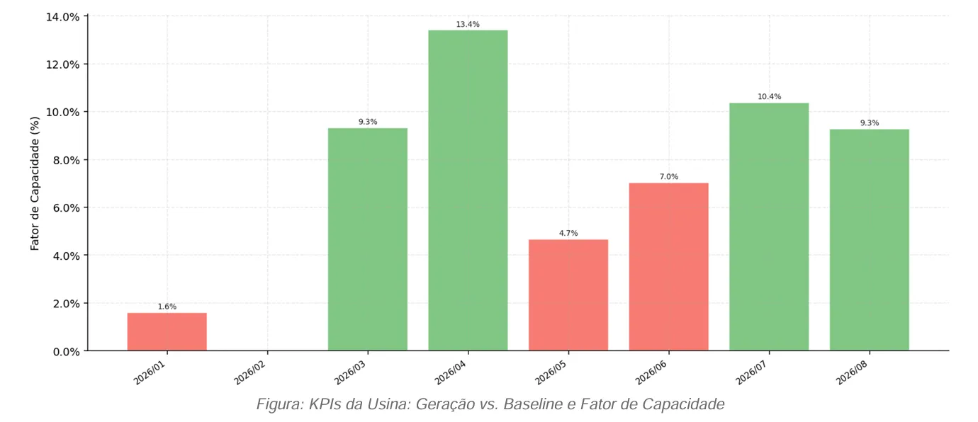 Gráfico de fator de capacidade do RAEP